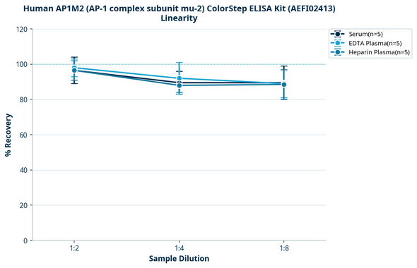 Human AP1M2 (AP-1 complex subunit mu-2) ColorStep ELISA Kit (AEFI02413)