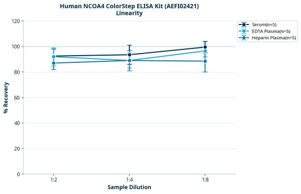 Human NCOA4 ColorStep ELISA Kit (AEFI02421)