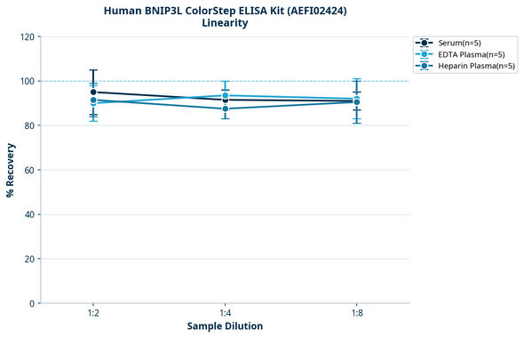 Human BNIP3L ColorStep ELISA Kit (AEFI02424)