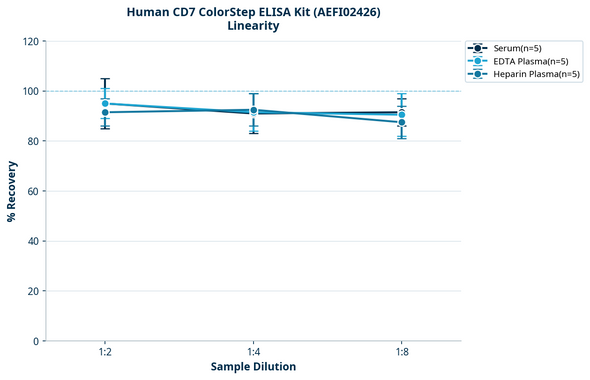 Human CD7 ColorStep ELISA Kit (AEFI02426)