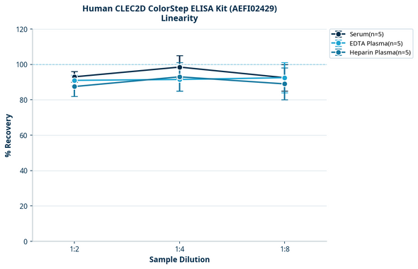 Human CLEC2D ColorStep ELISA Kit (AEFI02429)