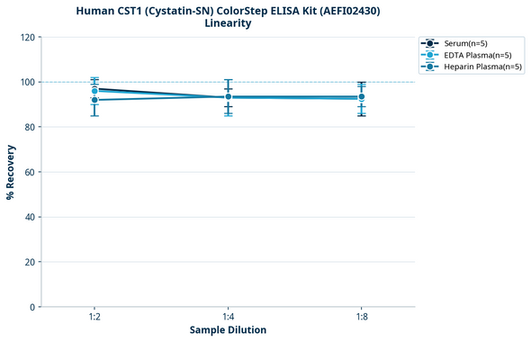 Human CST1 (Cystatin-SN) ColorStep ELISA Kit (AEFI02430)