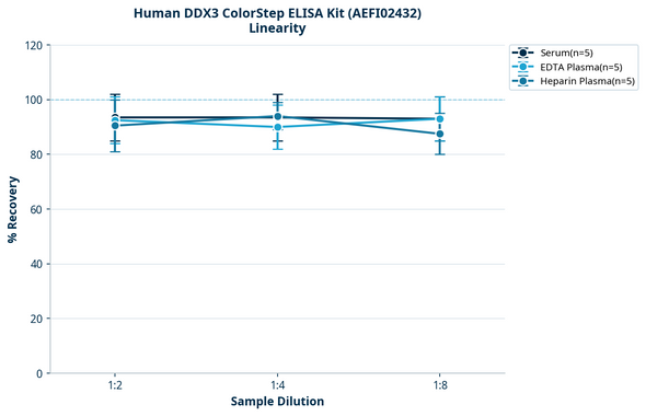 Human DDX3 ColorStep ELISA Kit (AEFI02432)