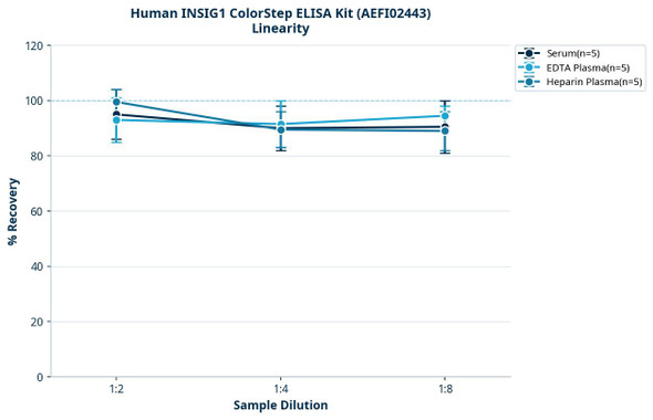 Human INSIG1 ColorStep ELISA Kit (AEFI02443)