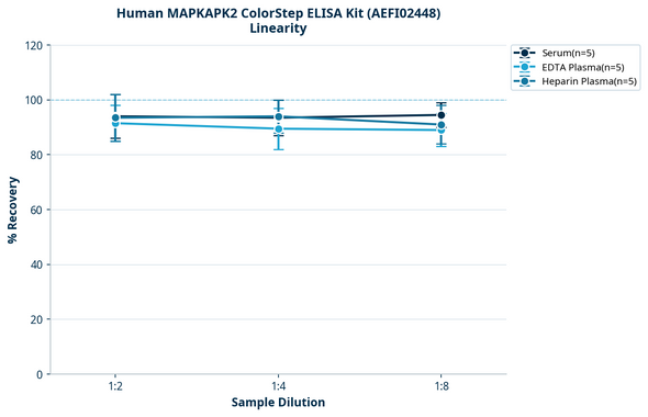 Human MAPKAPK2 ColorStep ELISA Kit (AEFI02448)