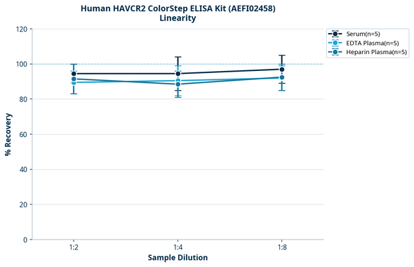 Human HAVCR2 ColorStep ELISA Kit (AEFI02458)