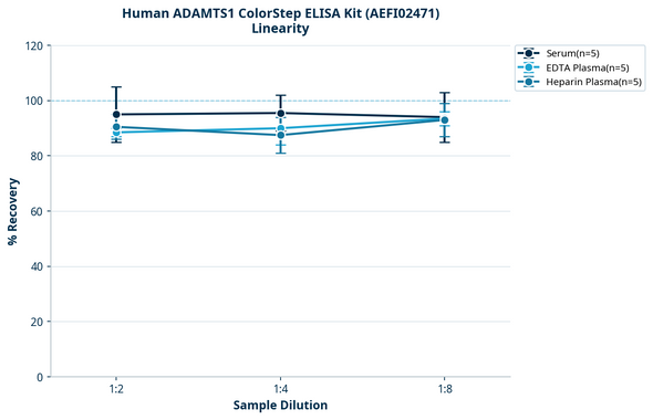 Human ADAMTS1 ColorStep ELISA Kit (AEFI02471)