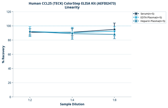 Human CCL25 (TECK) ColorStep ELISA Kit (AEFI02473)