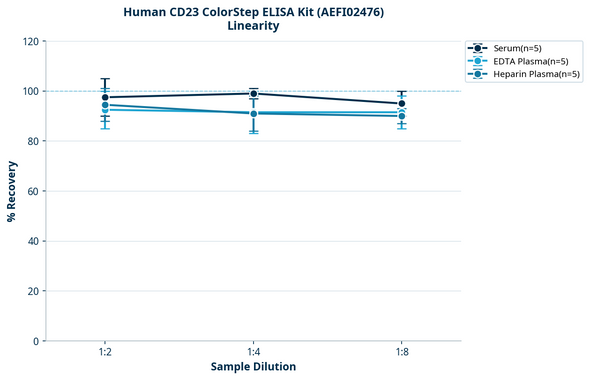 Human CD23 ColorStep ELISA Kit (AEFI02476)