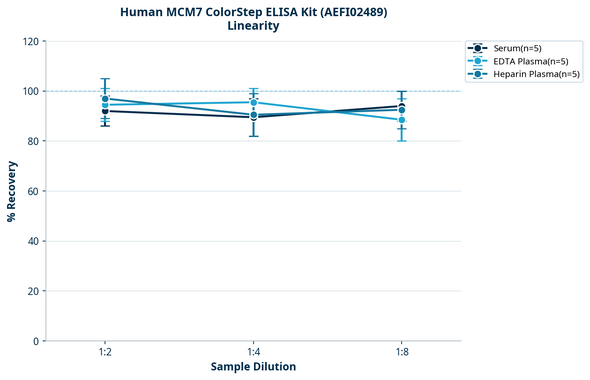 Human MCM7 ColorStep ELISA Kit (AEFI02489)