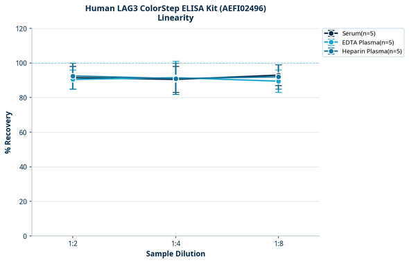 Human LAG3 ColorStep ELISA Kit (AEFI02496)