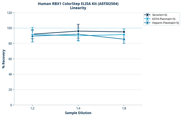 Human RBX1 ColorStep ELISA Kit (AEFI02504)