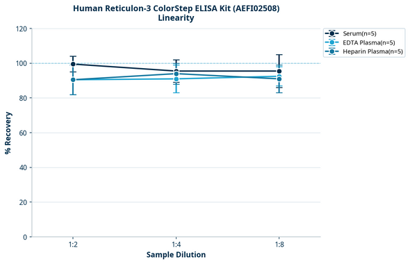 Human Reticulon-3 ColorStep ELISA Kit (AEFI02508)