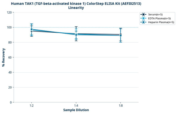 Human TAK1 (TGF-beta-activated kinase 1) ColorStep ELISA Kit (AEFI02513)