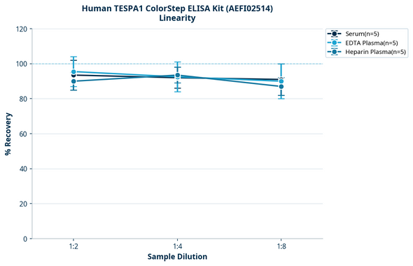 Human TESPA1 ColorStep ELISA Kit (AEFI02514)