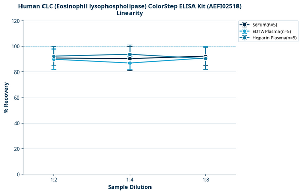 Human CLC (Eosinophil lysophospholipase) ColorStep ELISA Kit (AEFI02518)