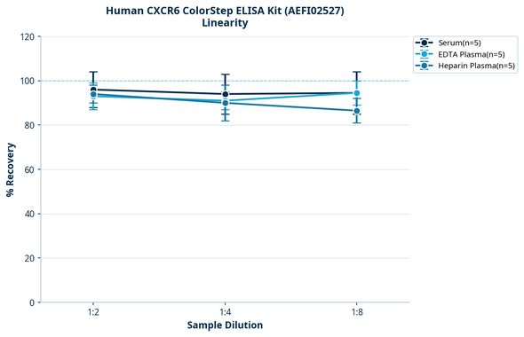 Human CXCR6 ColorStep ELISA Kit (AEFI02527)