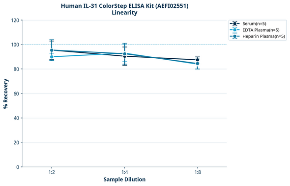Human IL-31 ColorStep ELISA Kit (AEFI02551)
