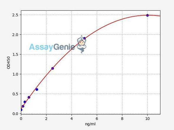 Human TLR7 ColorStep ELISA Kit (AEFI02553)
