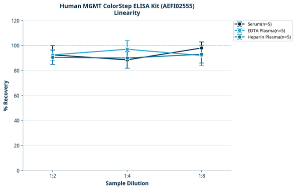Human MGMT ColorStep ELISA Kit (AEFI02555)