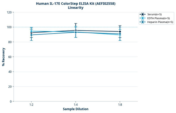 Human IL-17E ColorStep ELISA Kit (AEFI02558)