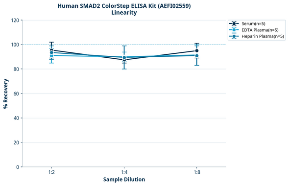 Human SMAD2 ColorStep ELISA Kit (AEFI02559)