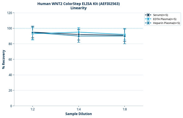 Human WNT2 ColorStep ELISA Kit (AEFI02563)