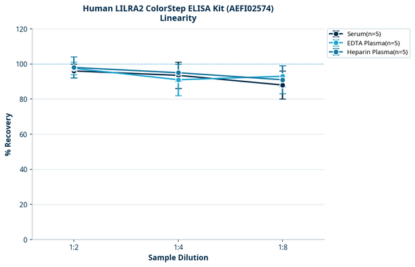 Human LILRA2 ColorStep ELISA Kit (AEFI02574)