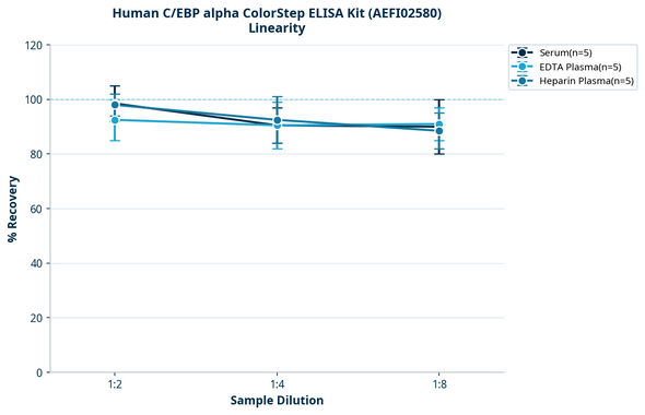 Human C/EBP alpha ColorStep ELISA Kit (AEFI02580)