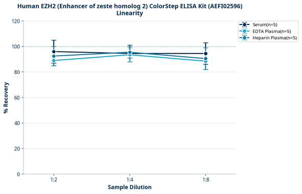 Human EZH2 (Enhancer of zeste homolog 2) ColorStep ELISA Kit (AEFI02596)