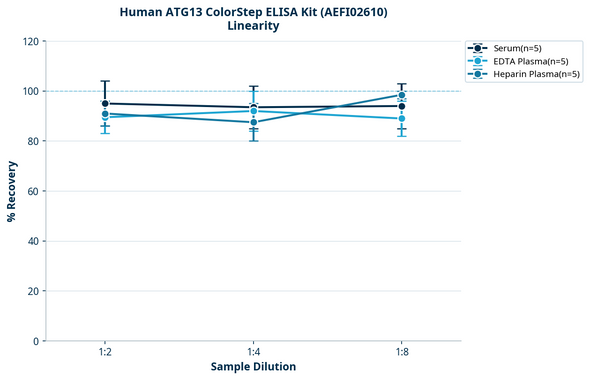 Human ATG13 ColorStep ELISA Kit (AEFI02610)