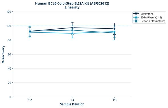 Human BCL6 ColorStep ELISA Kit (AEFI02612)