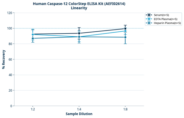 Human Caspase-12 ColorStep ELISA Kit (AEFI02614)