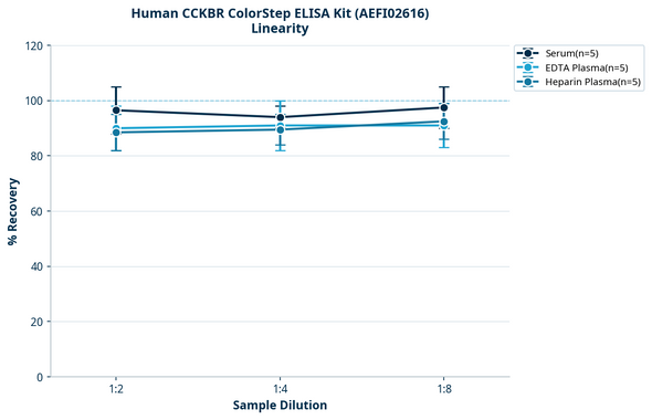 Human CCKBR ColorStep ELISA Kit (AEFI02616)