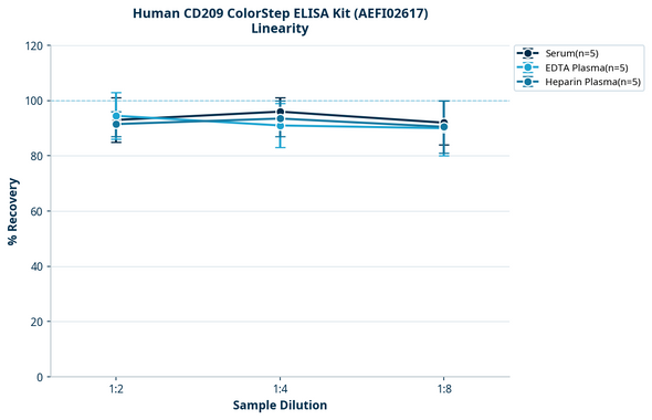 Human CD209 ColorStep ELISA Kit (AEFI02617)