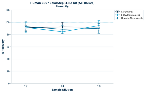 Human CD97 ColorStep ELISA Kit (AEFI02621)