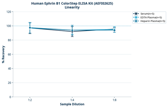 Human Ephrin B1 ColorStep ELISA Kit (AEFI02625)