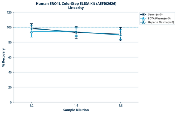 Human ERO1L ColorStep ELISA Kit (AEFI02626)