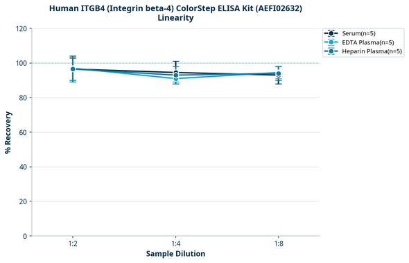 Human ITGB4 (Integrin beta-4) ColorStep ELISA Kit (AEFI02632)