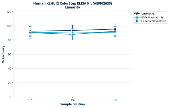 Human KLHL12 ColorStep ELISA Kit (AEFI02633)
