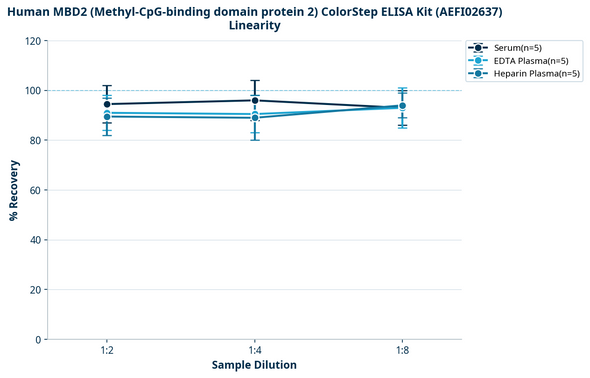Human MBD2 (Methyl-CpG-binding domain protein 2) ColorStep ELISA Kit (AEFI02637)