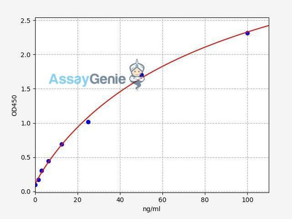 Human GATA4 ColorStep ELISA Kit (AEFI02639)