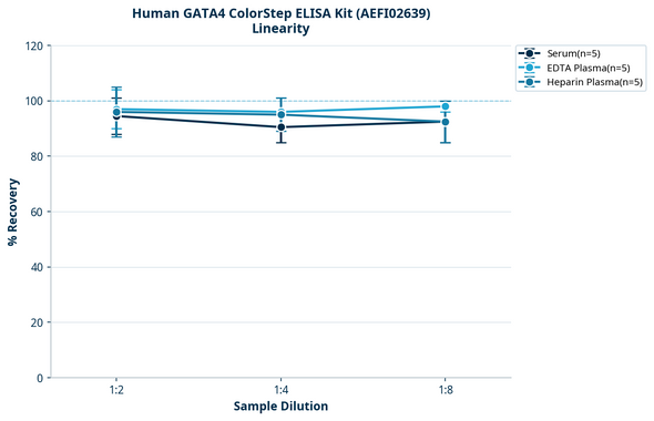 Human GATA4 ColorStep ELISA Kit (AEFI02639)