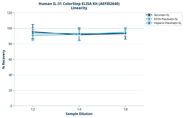 Human IL-31 ColorStep ELISA Kit (AEFI02640)