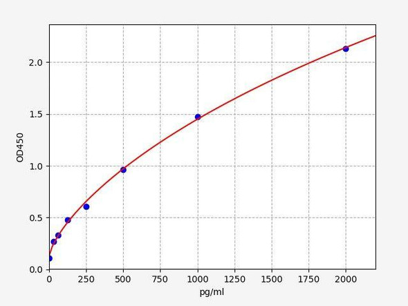 Human SEMA3C (Semaphorin-3C) ColorStep ELISA Kit (AEFI02642)