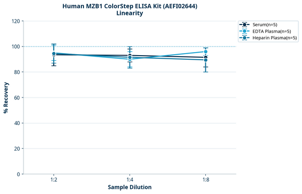 Human MZB1 ColorStep ELISA Kit (AEFI02644)