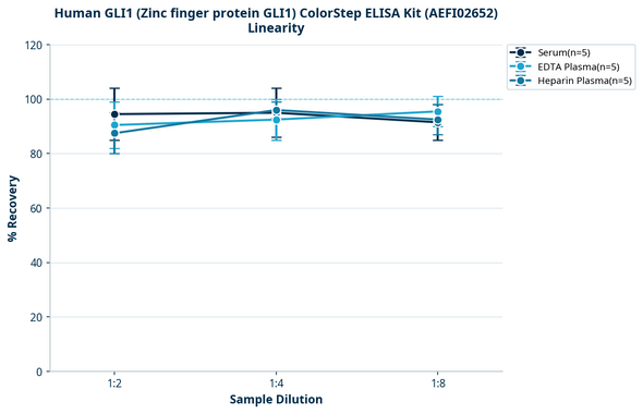 Human GLI1 (Zinc finger protein GLI1) ColorStep ELISA Kit (AEFI02652)