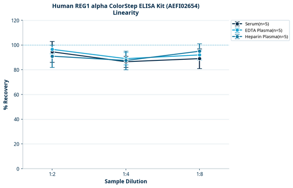Human REG1 alpha ColorStep ELISA Kit (AEFI02654)