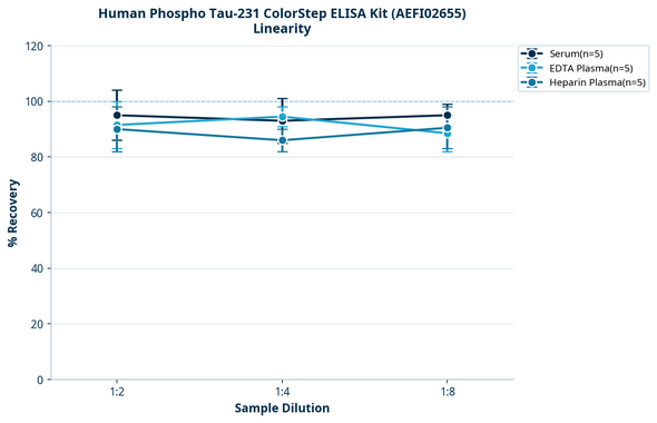 Human Phospho Tau-231 ColorStep ELISA Kit (AEFI02655)