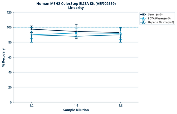 Human MSH2 ColorStep ELISA Kit (AEFI02659)